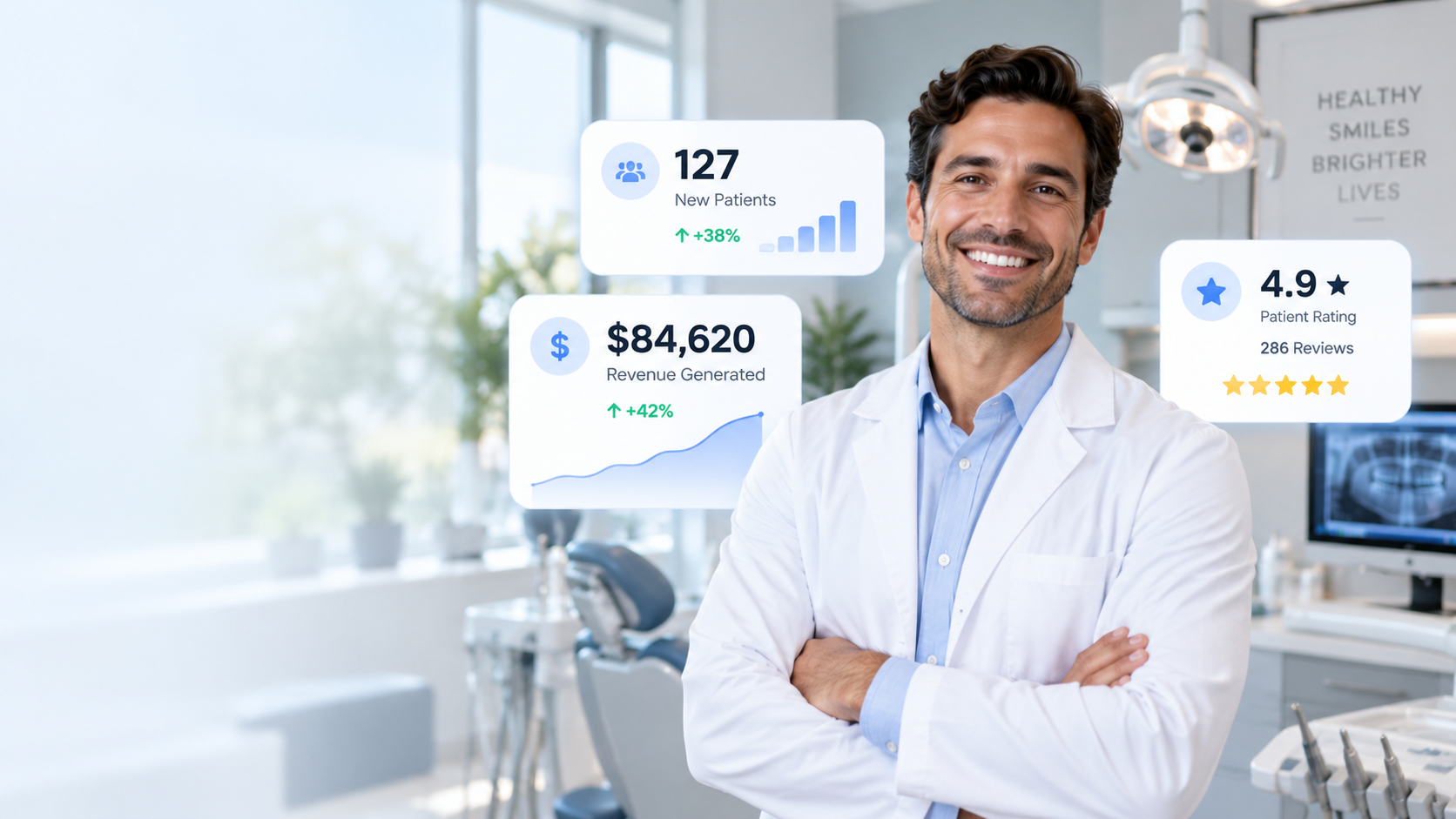Dental practice growth dashboard showing new patients, revenue generated, and patient ratings