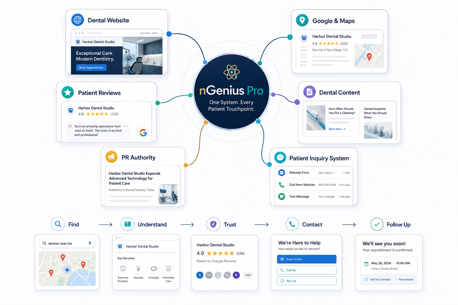 Example dental practice with its website, Google presence, reviews, content, and follow-up working together