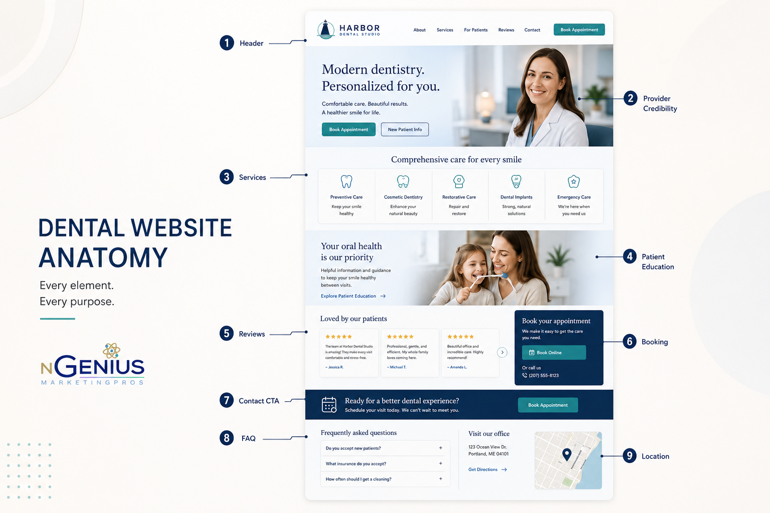 Diagram showing a dental website structure with services, provider information, reviews, booking, FAQs, and location information.