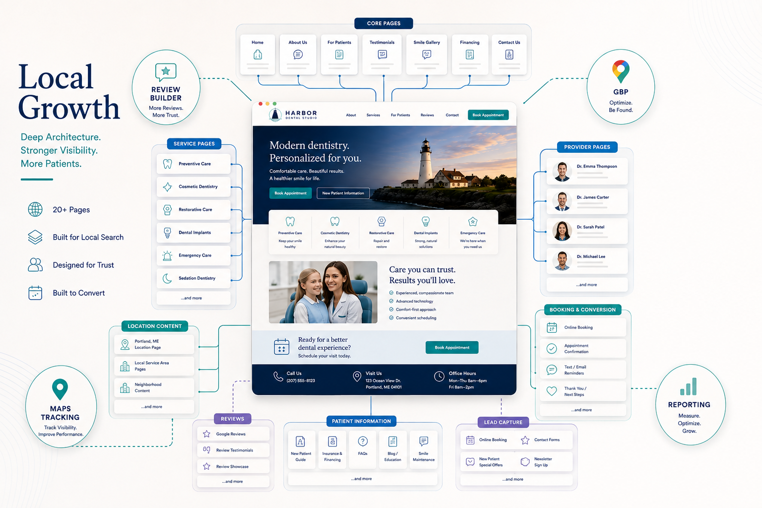 Harbor Dental Studio website architecture connected with reviews, local visibility, Maps tracking, and reporting.