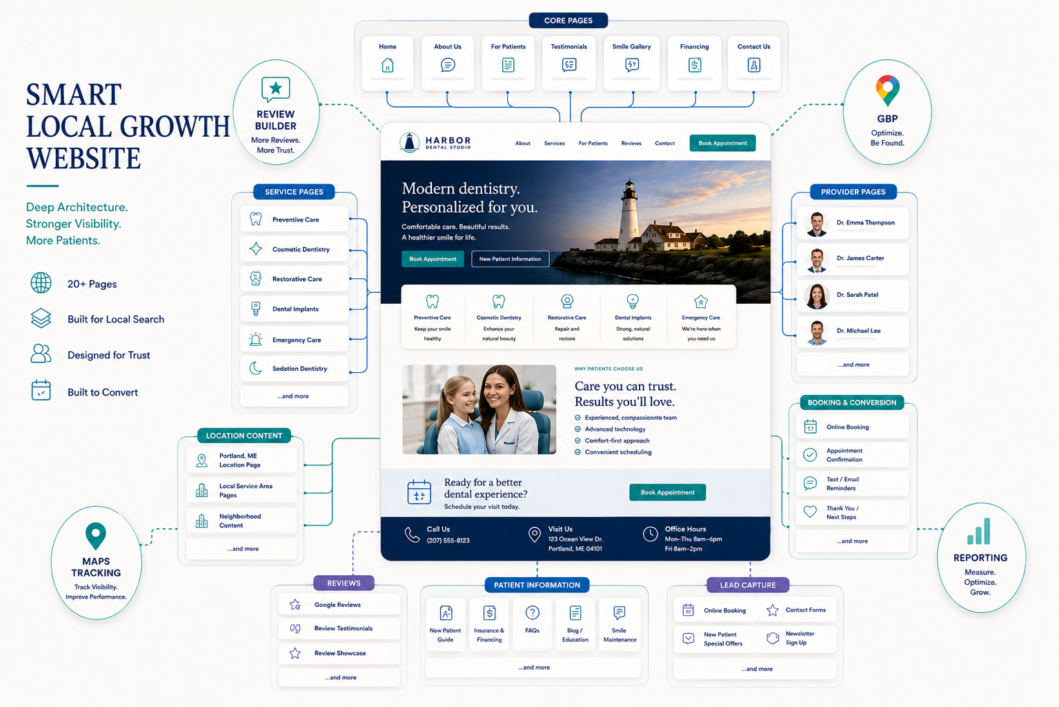 Smart Local Growth Website with reviews, Google visibility, Maps tracking, and reports.