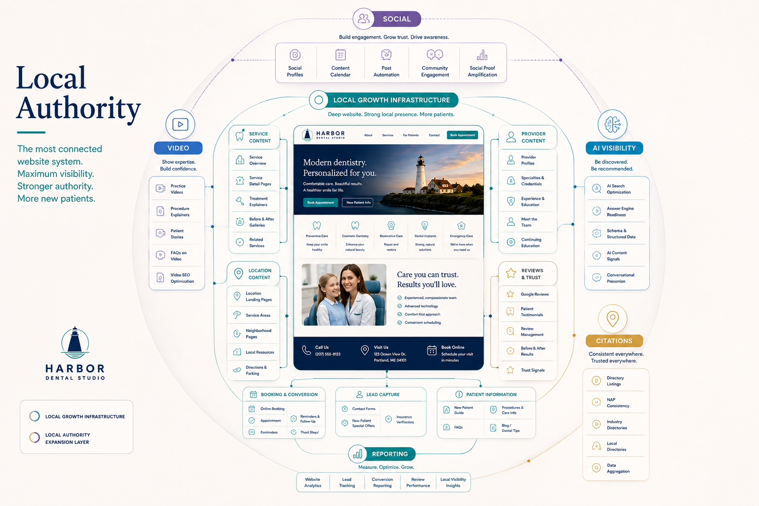 Connected dental website system extending local growth into publishing, AI visibility reporting, and citation management.