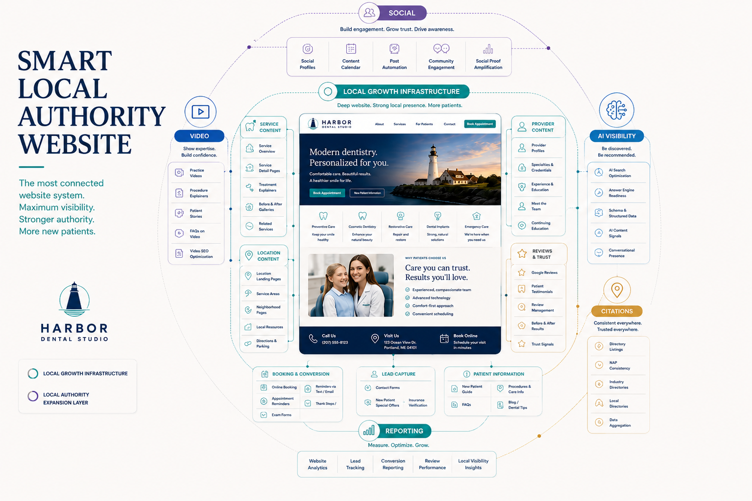 Smart Local Authority Website system extending local growth into publishing, AI visibility reporting, and citation management.