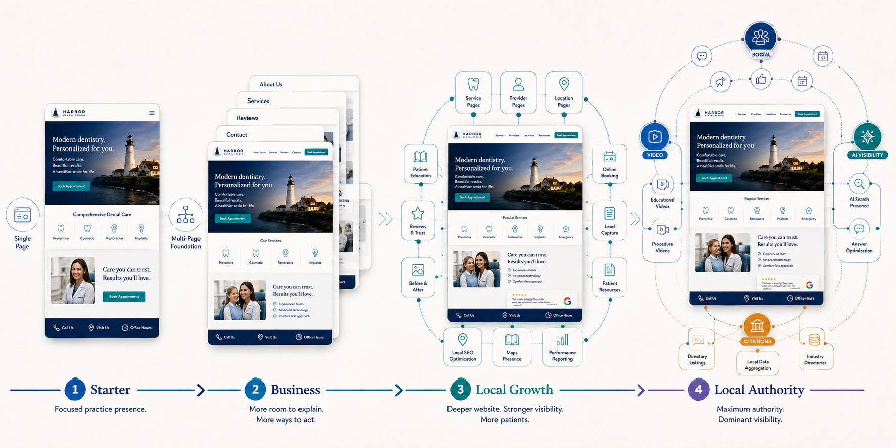 Visual progression from Starter and Business websites to Local Growth and Local Authority systems.