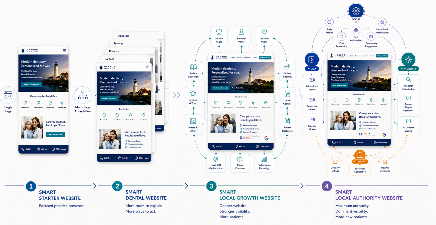 Visual progression from Smart Starter Website and Smart Dental Website to Smart Local Growth Website and Smart Local Authority Website.