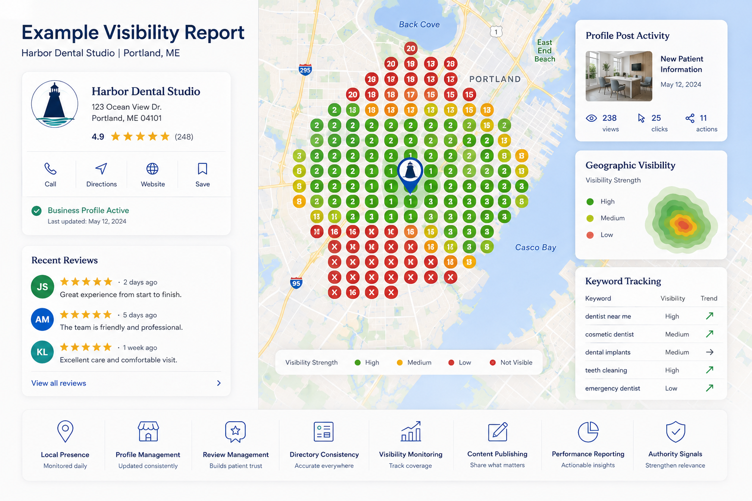 Example local visibility system for Harbor Dental Studio showing practice profile management, patient reviews, map visibility, publishing, and keyword monitoring.