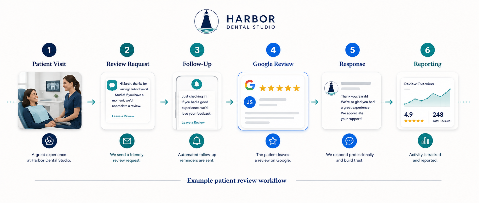 Six-stage patient review workflow from a dental visit through review request, follow-up, online review, response, and reporting.