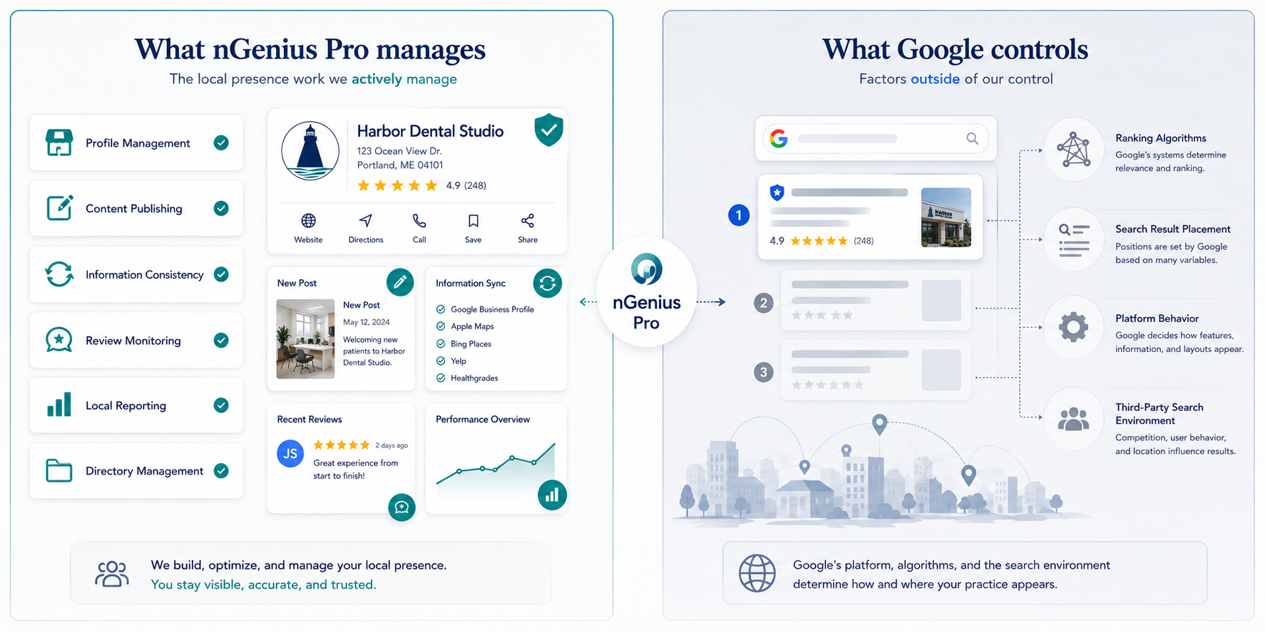 Diagram distinguishing the local presence activities nGenius Pro manages from search ranking decisions controlled by Google.