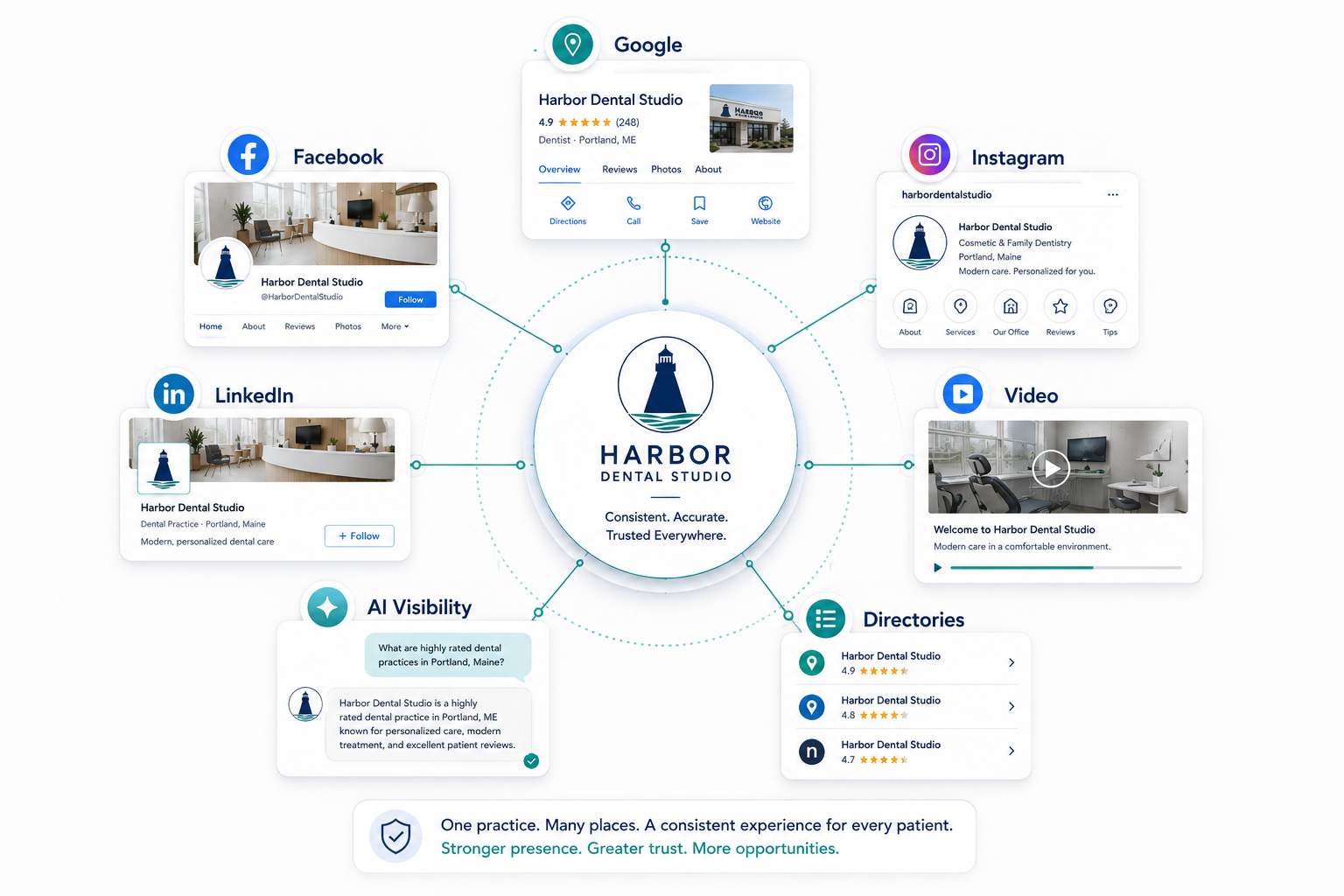 Example dental practice connected to local search, social publishing, video, AI visibility monitoring, and directory channels.