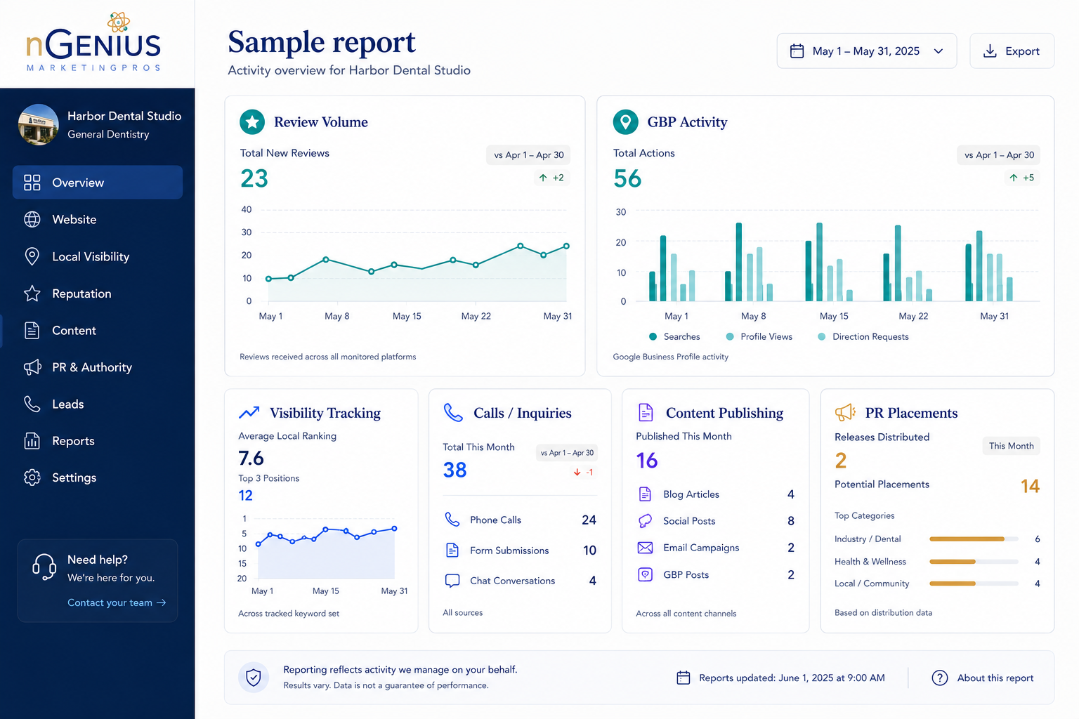 Sample nGenius Pro report showing review activity, business profile activity, visibility monitoring, inquiries, content publishing, and PR reporting.